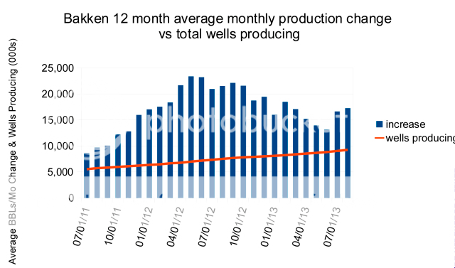photo Bakken12MthAvg_zps78324e69.png